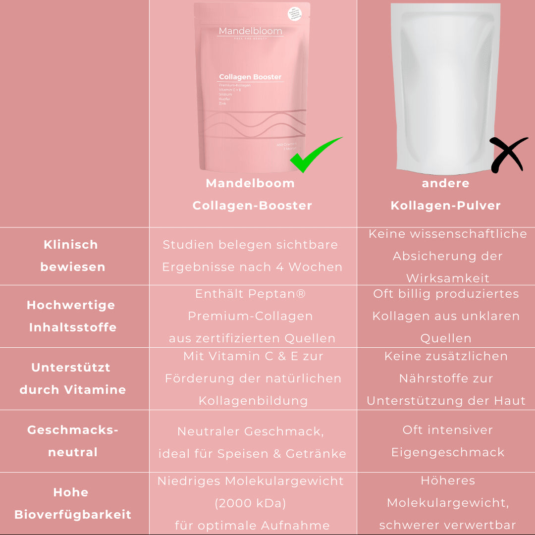 Eine Tabelle aus welcher die Vorteile von unserem Kollagenpulver aufgezeigt werden. Diese sind z.b die klinisch bestätigte Verbesserung der Haut nach 4 Wochen oder dass es das geschmacksneutralste Kollagenpulver ist.
