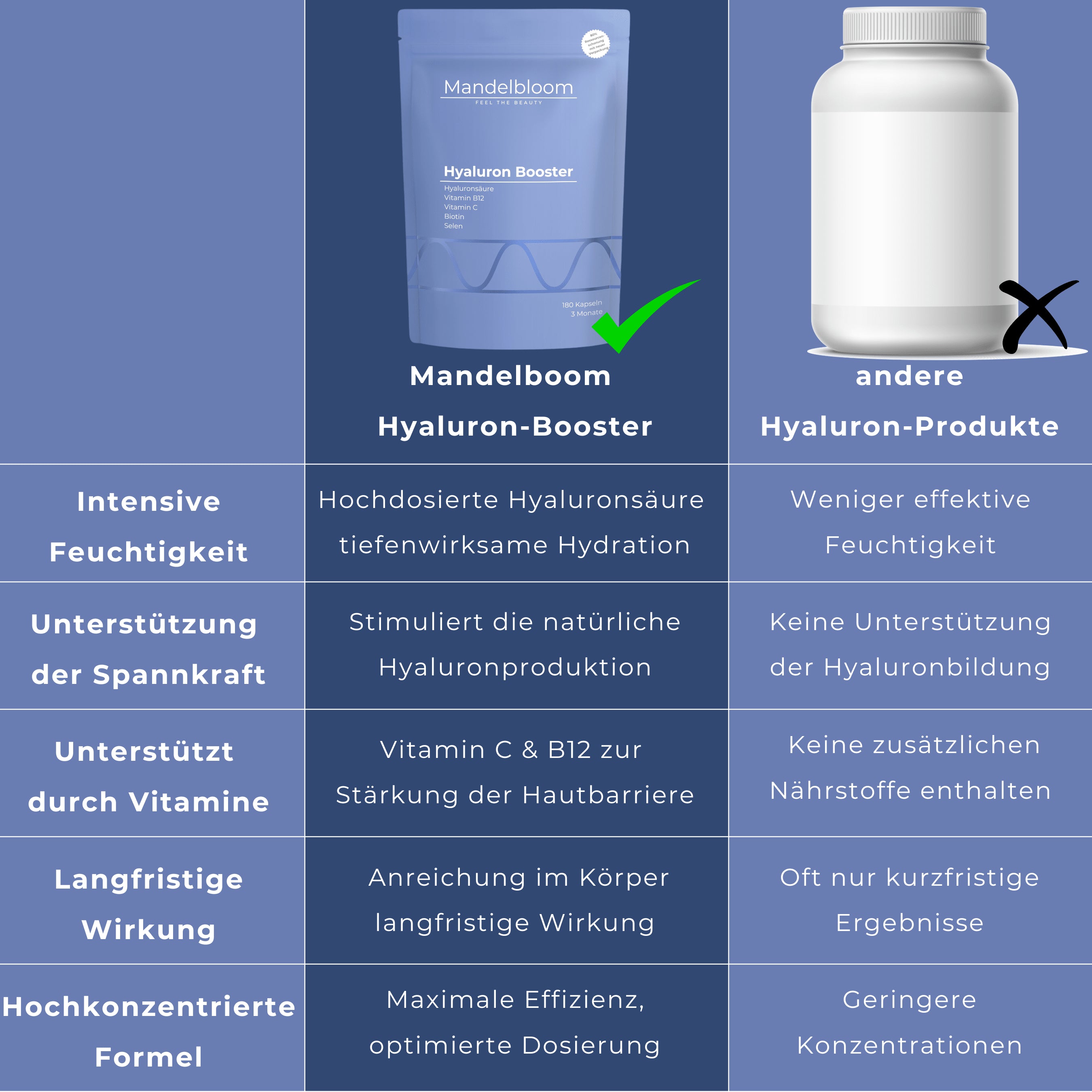Eine Tabelle aus welcher die Vorteile von unseren Hyaluron-Kapsel aufgezeigt werden. Diese sind z.b. hochdosiert mit 500 mg Hyaluronsäure und haben eine optimierte Zusammensetzung, welche die Haut zusätzlich mit Inhaltsstoffen wie Vitamin C, Vitamin B12, Biotin, Selen, unterstützt.