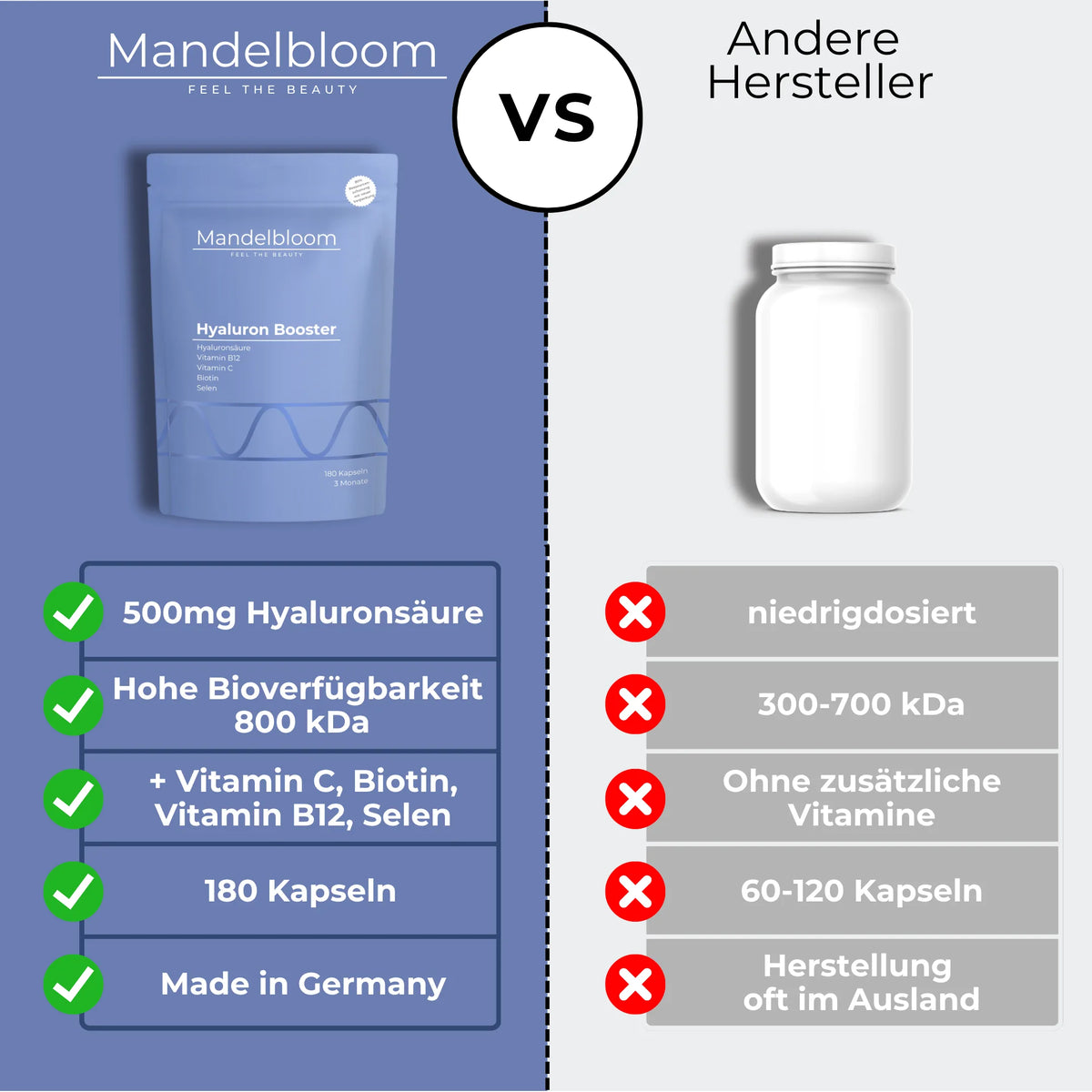 Eine Tabelle aus welcher die Vorteile von unseren Hyaluron-Kapsel aufgezeigt werden. Diese sind z.b. hochdosiert mit 500 mg Hyaluronsäure und haben eine optimierte Zusammensetzung, welche die Haut zusätzlich mit Inhaltsstoffen wie Vitamin C, Vitamin B12, Biotin, Selen, unterstützt.