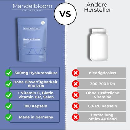 Eine Tabelle aus welcher die Vorteile von unseren Hyaluron-Kapsel aufgezeigt werden. Diese sind z.b. hochdosiert mit 500 mg Hyaluronsäure und haben eine optimierte Zusammensetzung, welche die Haut zusätzlich mit Inhaltsstoffen wie Vitamin C, Vitamin B12, Biotin, Selen, unterstützt.